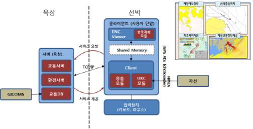 선박안전입출항 지원 시스템 구성도