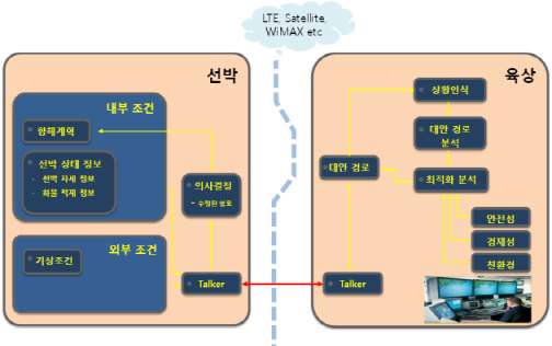 육상과 선박간의 운항에 필요한 데이터 공유