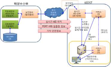 해양안전정보 연계구성 개념도