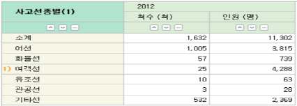 국내연안 사고통계: 통계청, 2012년