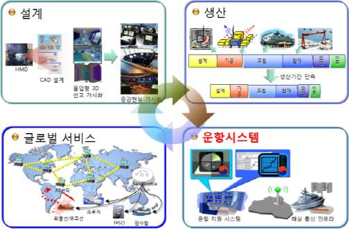 조선해양 IT융합 분야 생애주기