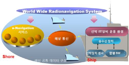 e-Navigation 개념