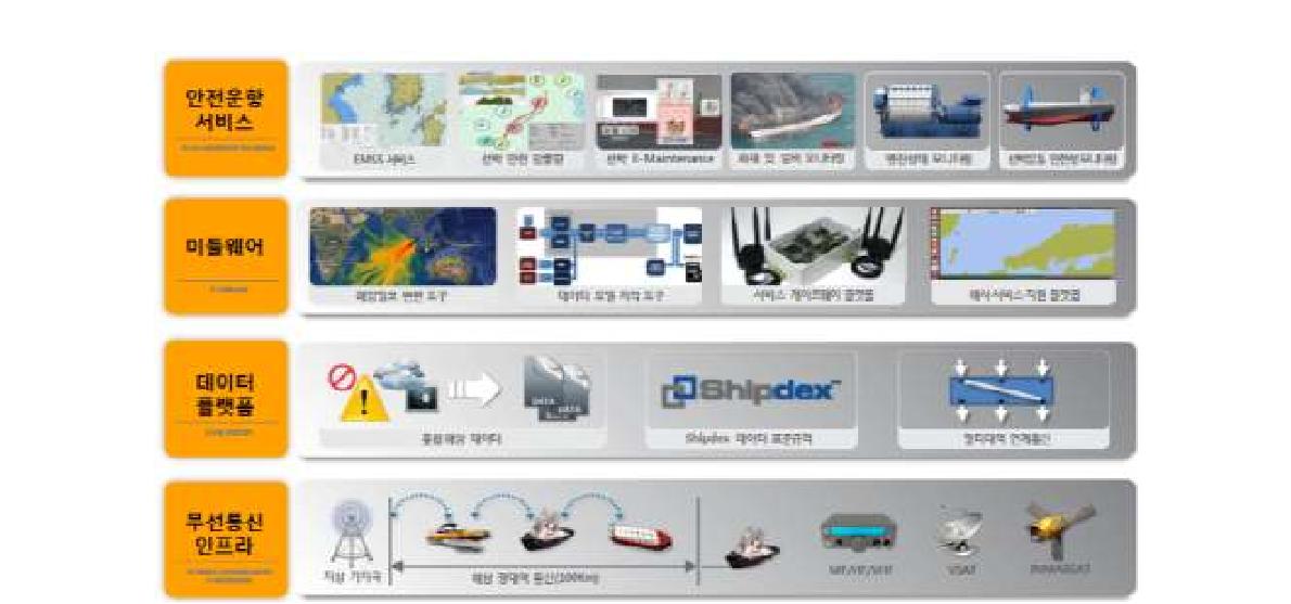 해상 광대역 무선 데이터 통신 기반 안전운항 솔루션 목표 프레임워크