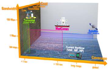 기존 육·해상 무선 통신과 MariComm 시스템 비교
