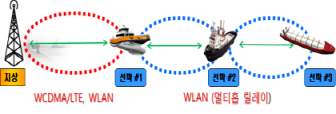 MariComm 시스템 멀티홉 릴레이 기술 개념도