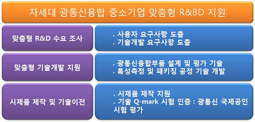 맞춤형 R&BD 지원사업 진행 프로세스