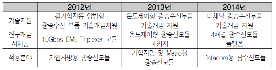 맞춤형 R&BD 기술개발 지원 내용 및 적용 분야