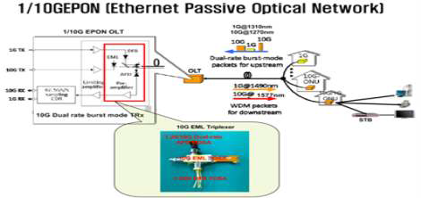 10G EML Triplexer 모듈 적용