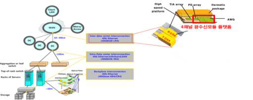 4채널 광수신모듈 플랫폼 적용 데이터콤 분야