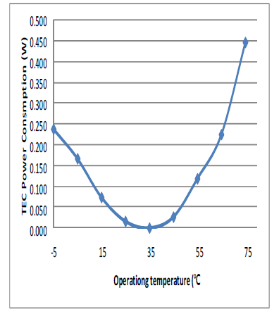 10Gbps EML Triplexer 모듈 TEC 소비전력 @ Tld=35℃ 측정 결과