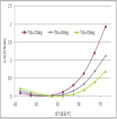 EML LD 동작온도에 따른 TEC 소비전력
