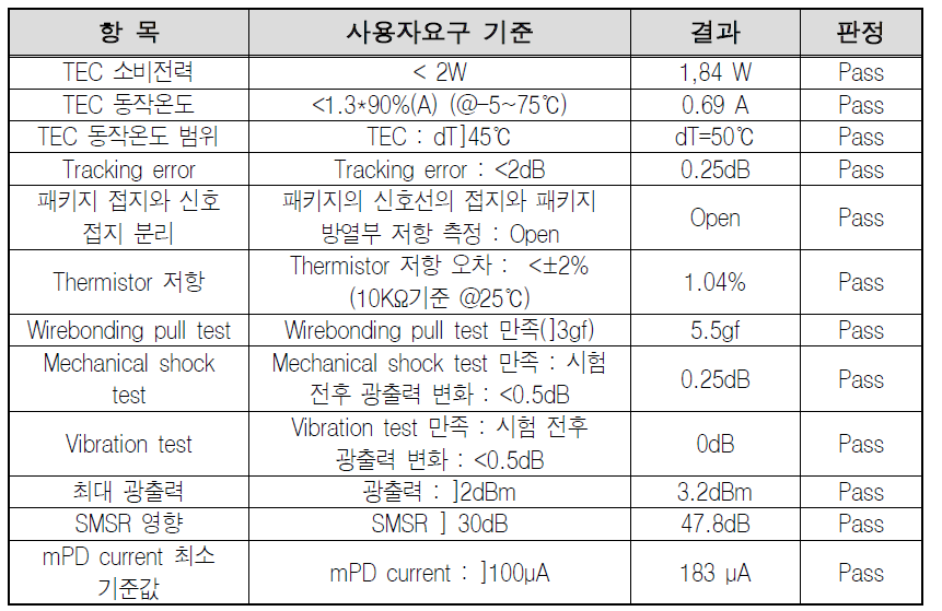 온도제어형 광송신모듈 패키지 시험 평가 결과