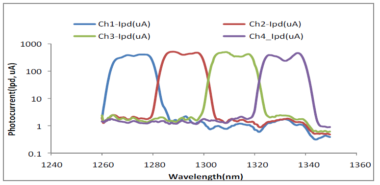 채널별 파장에 따른 Photocurrent 출력