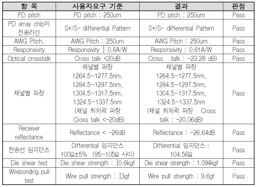 온도제어형 광송신모듈 패키지 시험 평가 결과