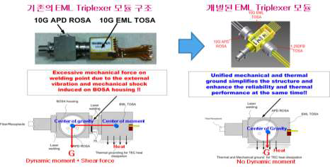 10Gbps EML triplexer의 기술적 특징