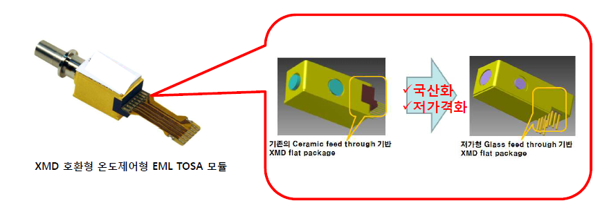 온도제어형 광송신모듈 패키지의 기술적 특징