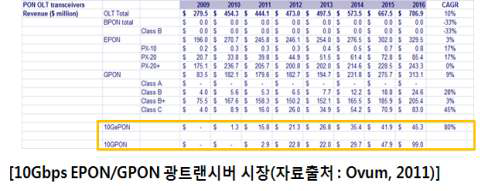 10Gbps EPON/GPON 광트랜시버 시장