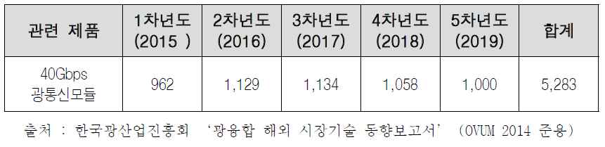 세계 40Gbps 광통신 모듈 시장규모