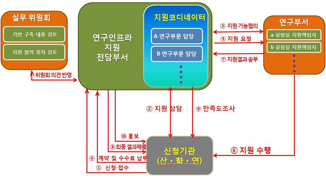 연구인프라 지원 체계도