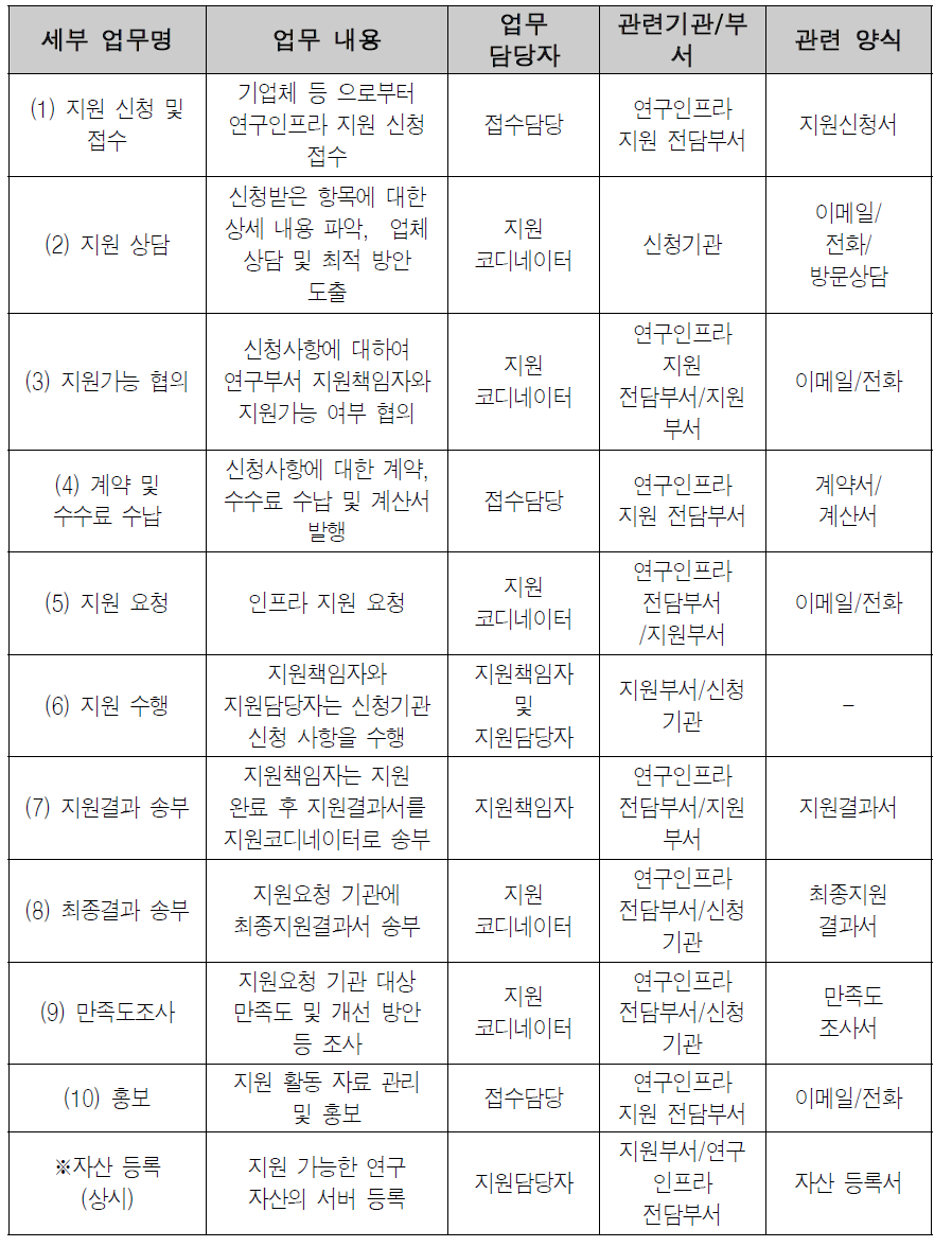 연구인프라 지원 운영 절차