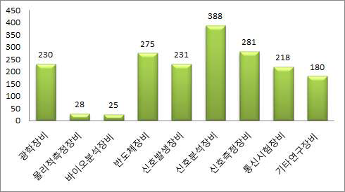 장비 현황