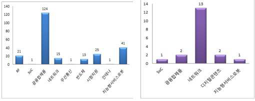 시험 DB (242건) 및 테스트베드 DB(19건)