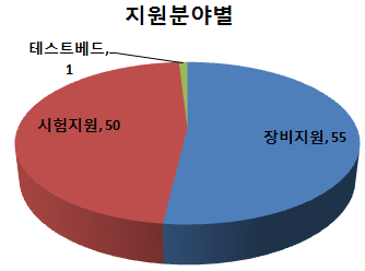 연구인프라 분야별 지원