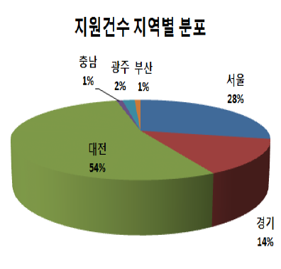 연구인프라 지역별 지원 분포