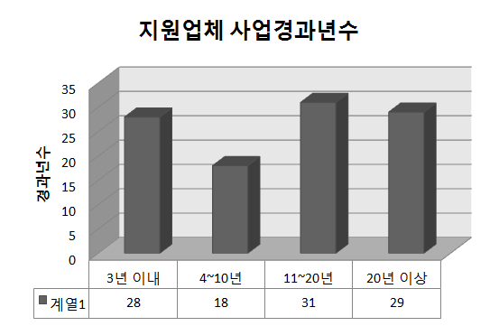 지원업체 사업경과년수