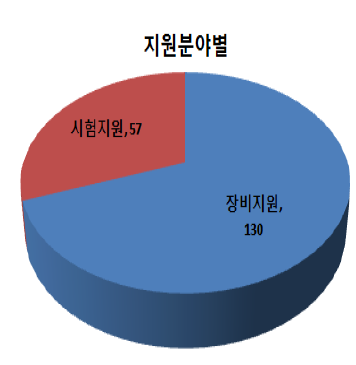 연구인프라 분야별 지원