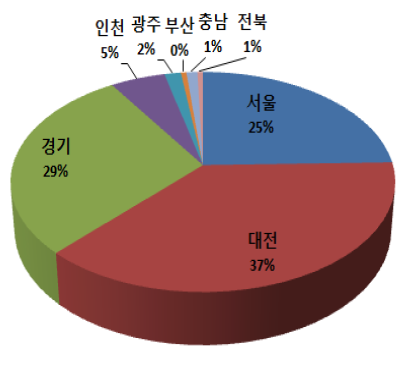 연구인프라 지역별 지원 분포