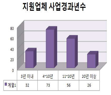 지원업체 사업경과년수