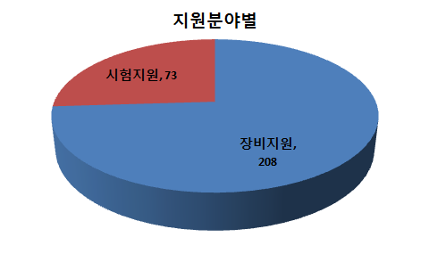 연구인프라 분야별 지원