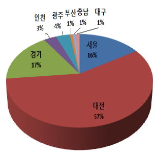 연구인프라 지역별 지원 분포