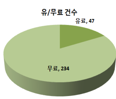 지원 수수료별