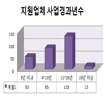 지원업체 사업경과년수