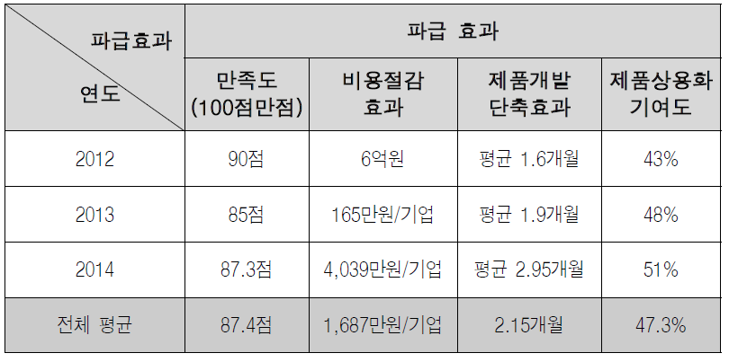 2014년도 연구인프라 지원 성과 분석