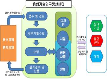 시제품 제작 지원 추진 체계