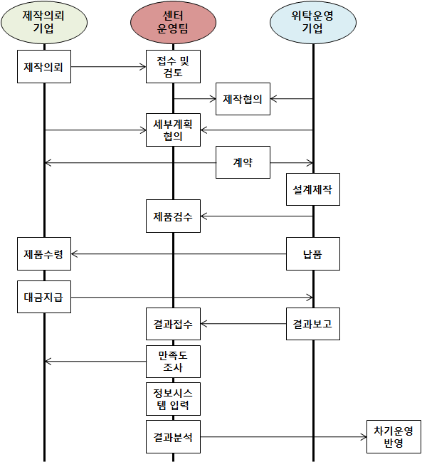 시제품 제작 서비스 지원 절차