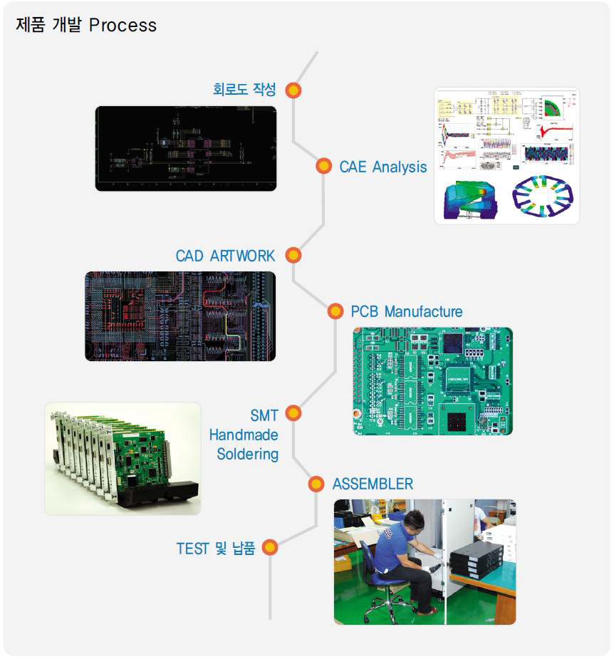 PCB/SMT 서비스 프로세스