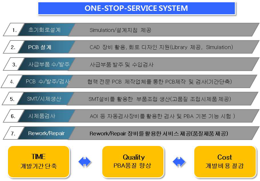 One-Stop Service 체계