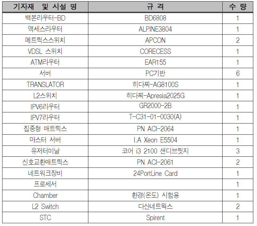 차세대 네트워크 시험 분야 장비 현황