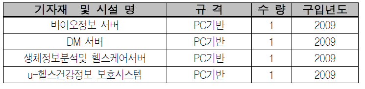 실버복지 시험 분야 장비 현황