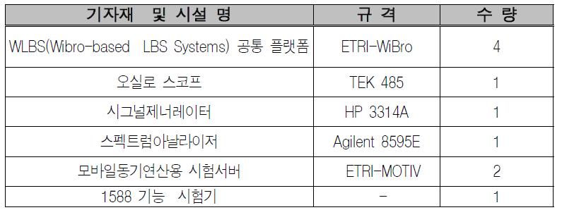 이동통신단말 및 부품 시험 분야 장비 현황