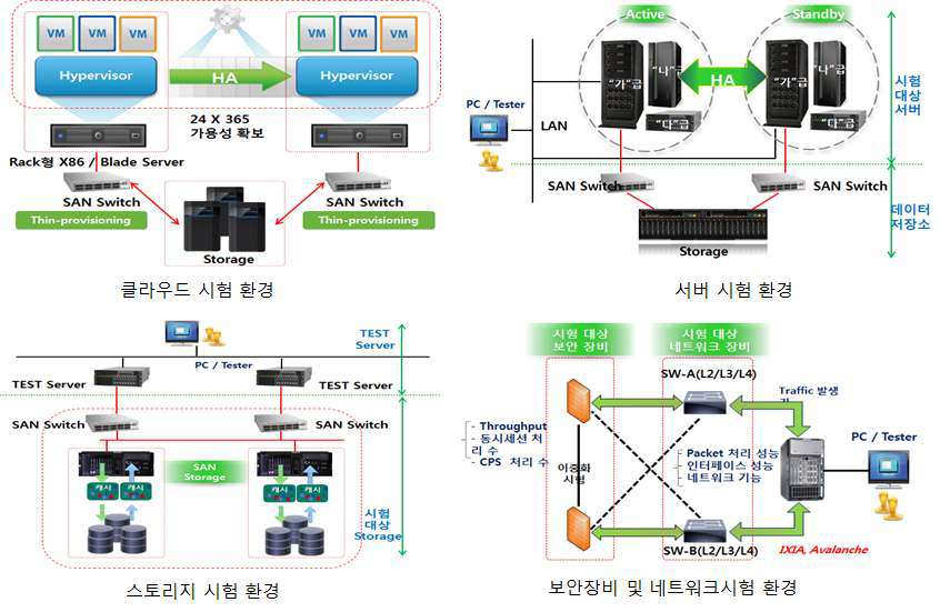 정보자원 기술검증 테스트베드