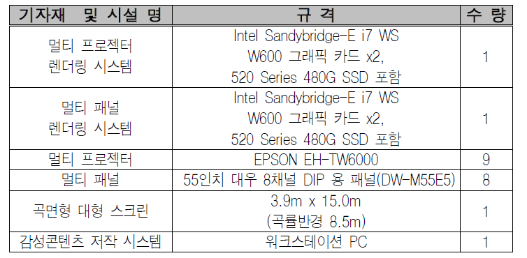 감성파노라마 시험 분야 장비 현황