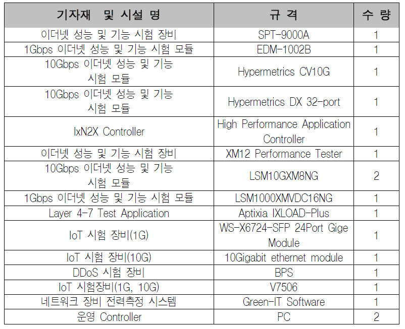 정보자원 기술검증 시험 분야 장비 현황