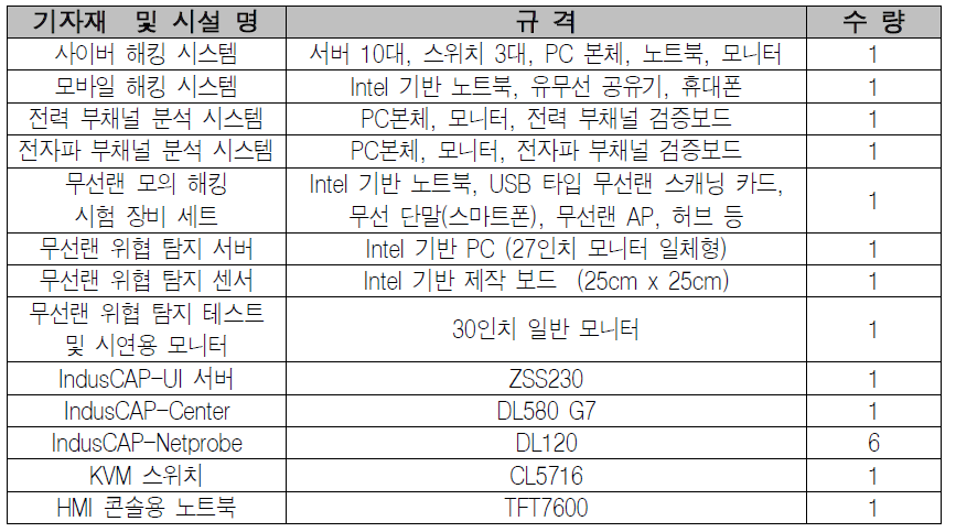 사이버해킹 시험 분야 장비 현황