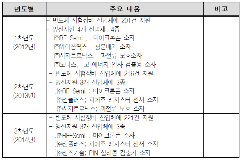 시험/장비 및 인프라 지원 년도별 세부내역