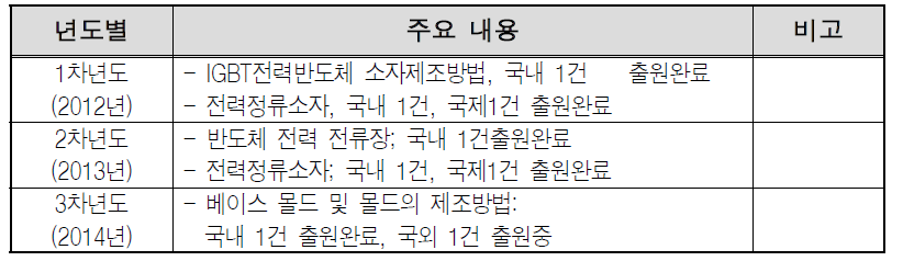 특허출원 년도별 세부내역